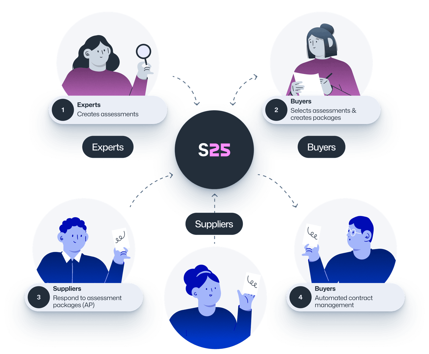 Summary of the Supply25 process. Experts create assessments, buyers create packages, suppliers respond, buyers manage contracts.
